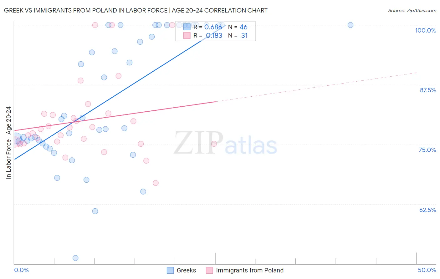 Greek vs Immigrants from Poland In Labor Force | Age 20-24