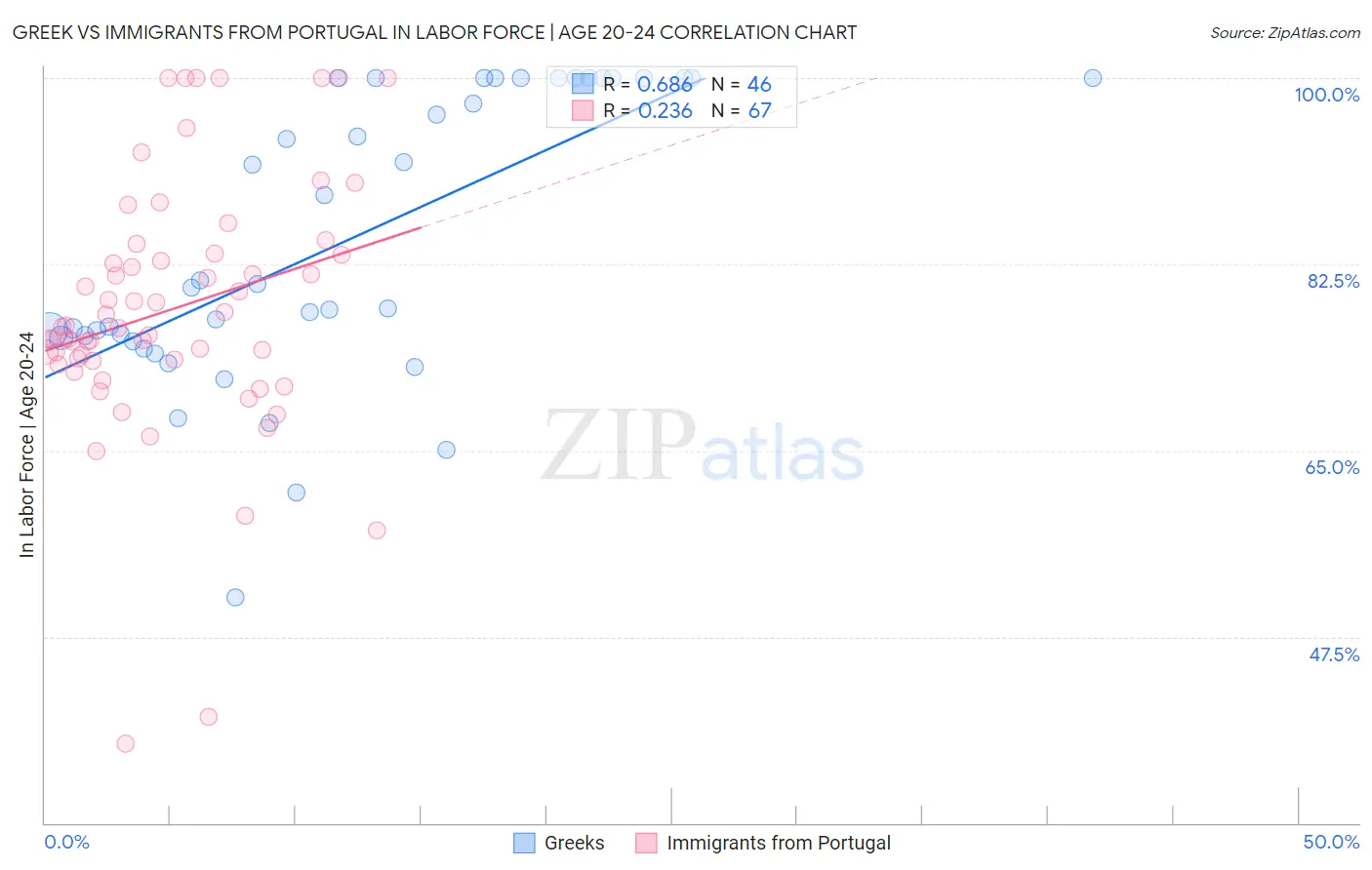 Greek vs Immigrants from Portugal In Labor Force | Age 20-24