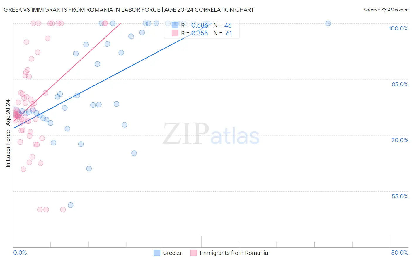 Greek vs Immigrants from Romania In Labor Force | Age 20-24
