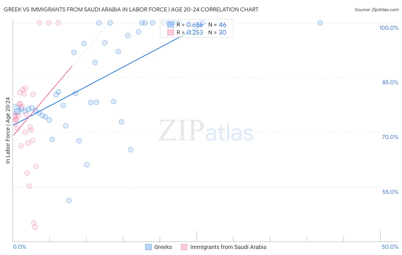 Greek vs Immigrants from Saudi Arabia In Labor Force | Age 20-24