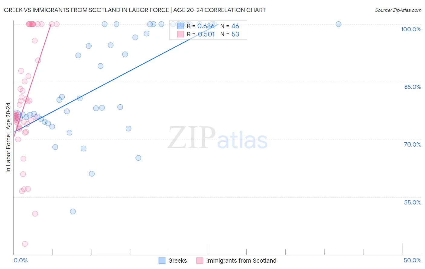 Greek vs Immigrants from Scotland In Labor Force | Age 20-24