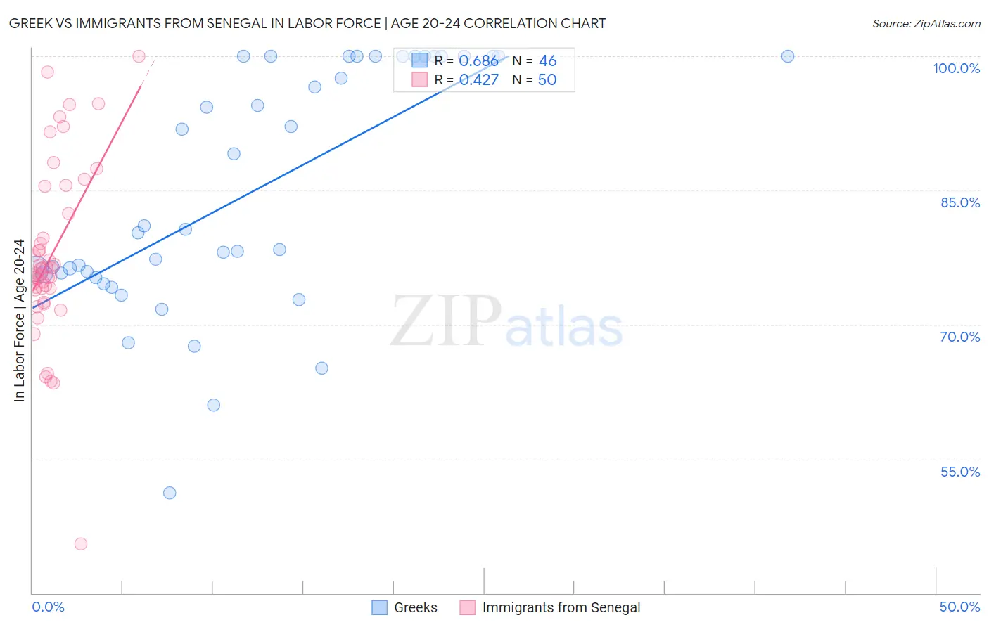 Greek vs Immigrants from Senegal In Labor Force | Age 20-24