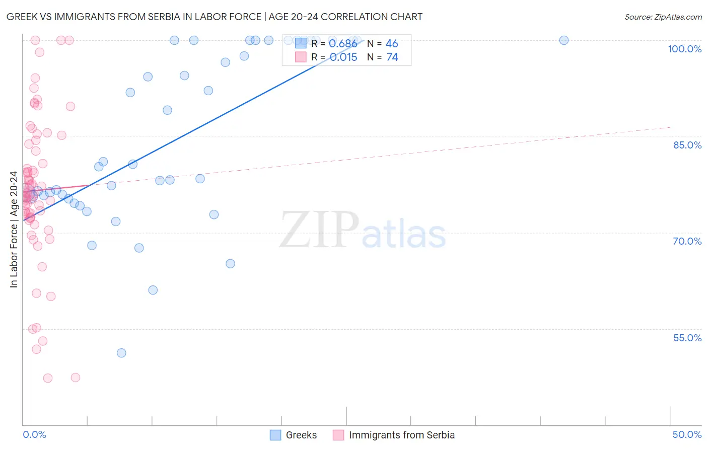 Greek vs Immigrants from Serbia In Labor Force | Age 20-24