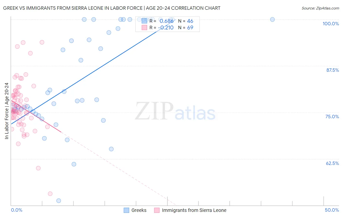 Greek vs Immigrants from Sierra Leone In Labor Force | Age 20-24