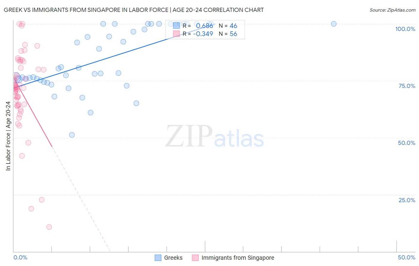 Greek vs Immigrants from Singapore In Labor Force | Age 20-24