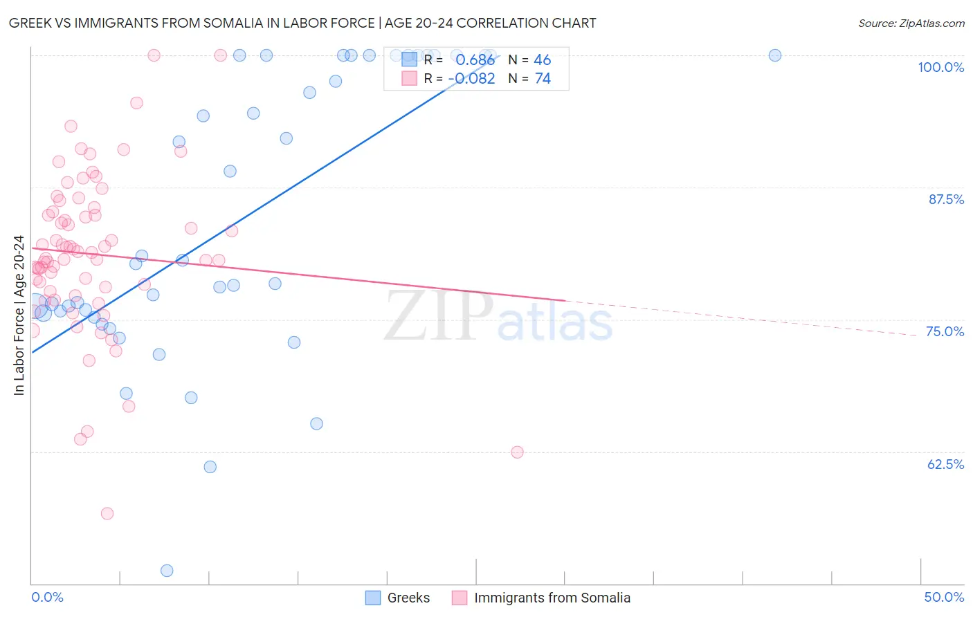 Greek vs Immigrants from Somalia In Labor Force | Age 20-24