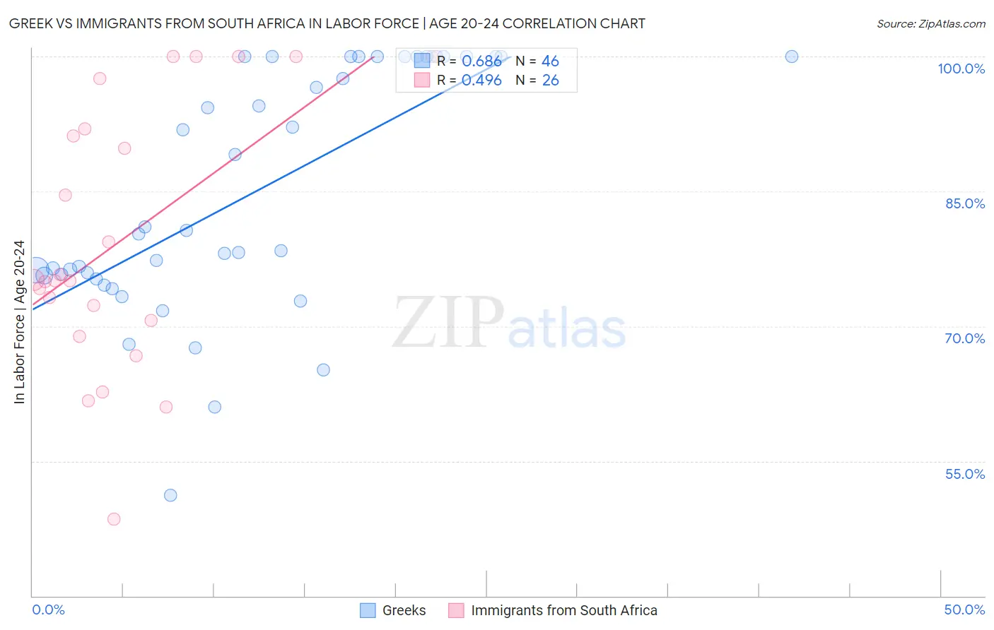 Greek vs Immigrants from South Africa In Labor Force | Age 20-24