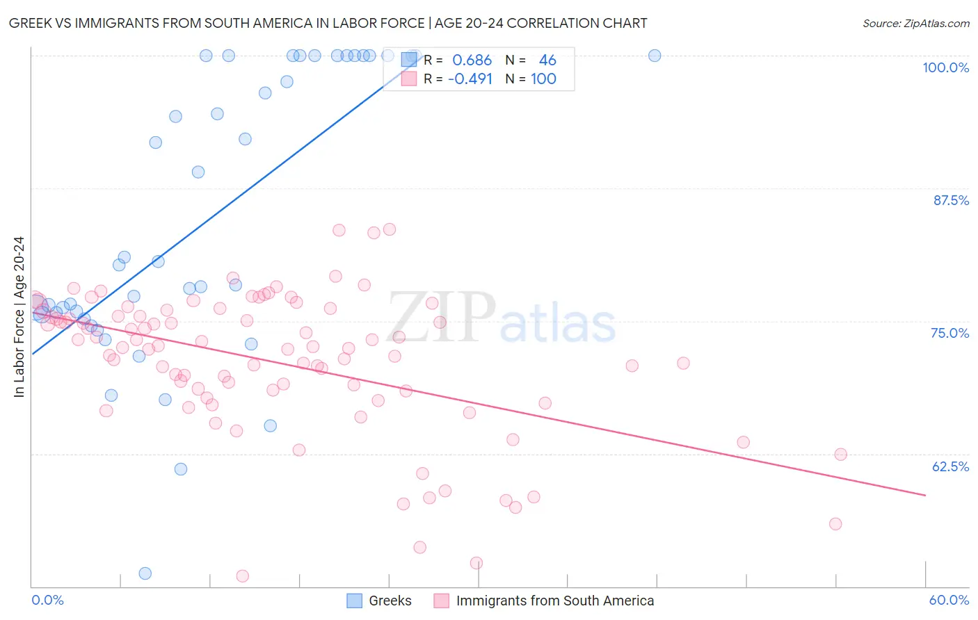 Greek vs Immigrants from South America In Labor Force | Age 20-24