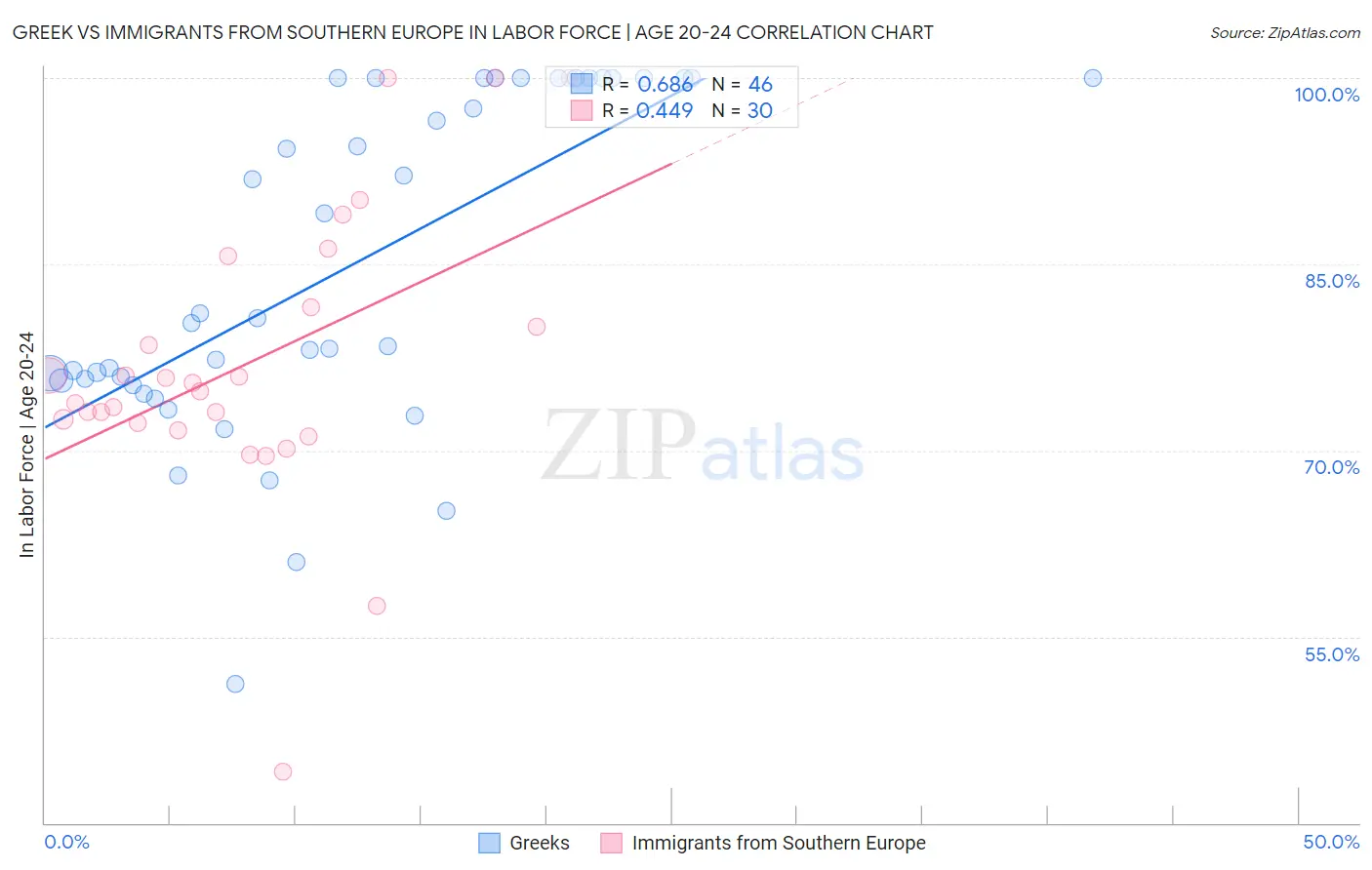 Greek vs Immigrants from Southern Europe In Labor Force | Age 20-24