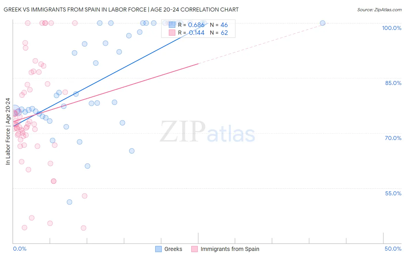 Greek vs Immigrants from Spain In Labor Force | Age 20-24