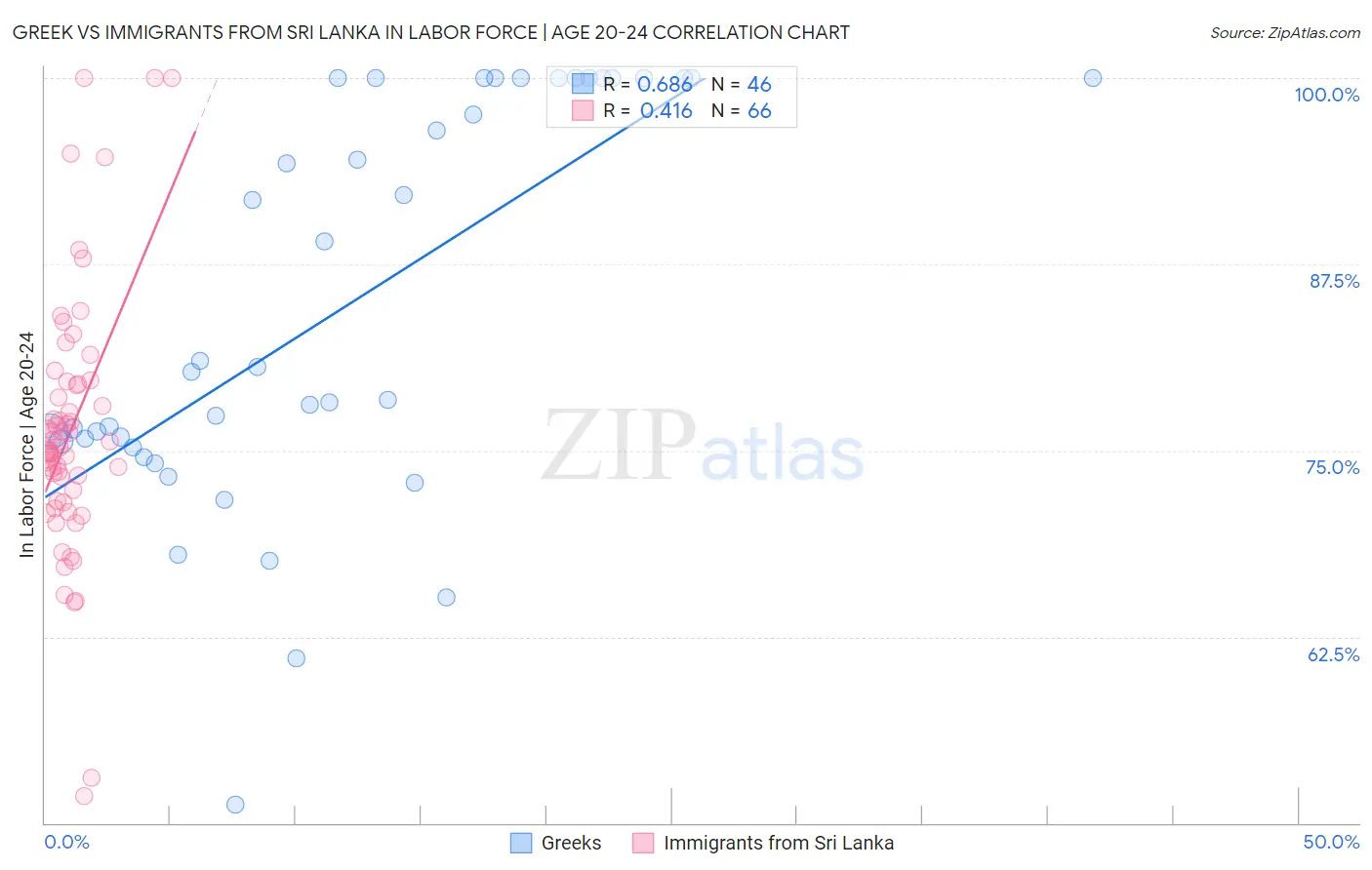 Greek vs Immigrants from Sri Lanka In Labor Force | Age 20-24