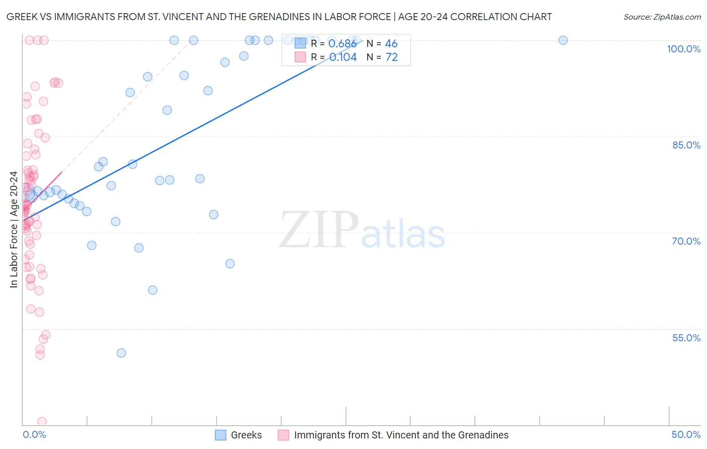 Greek vs Immigrants from St. Vincent and the Grenadines In Labor Force | Age 20-24