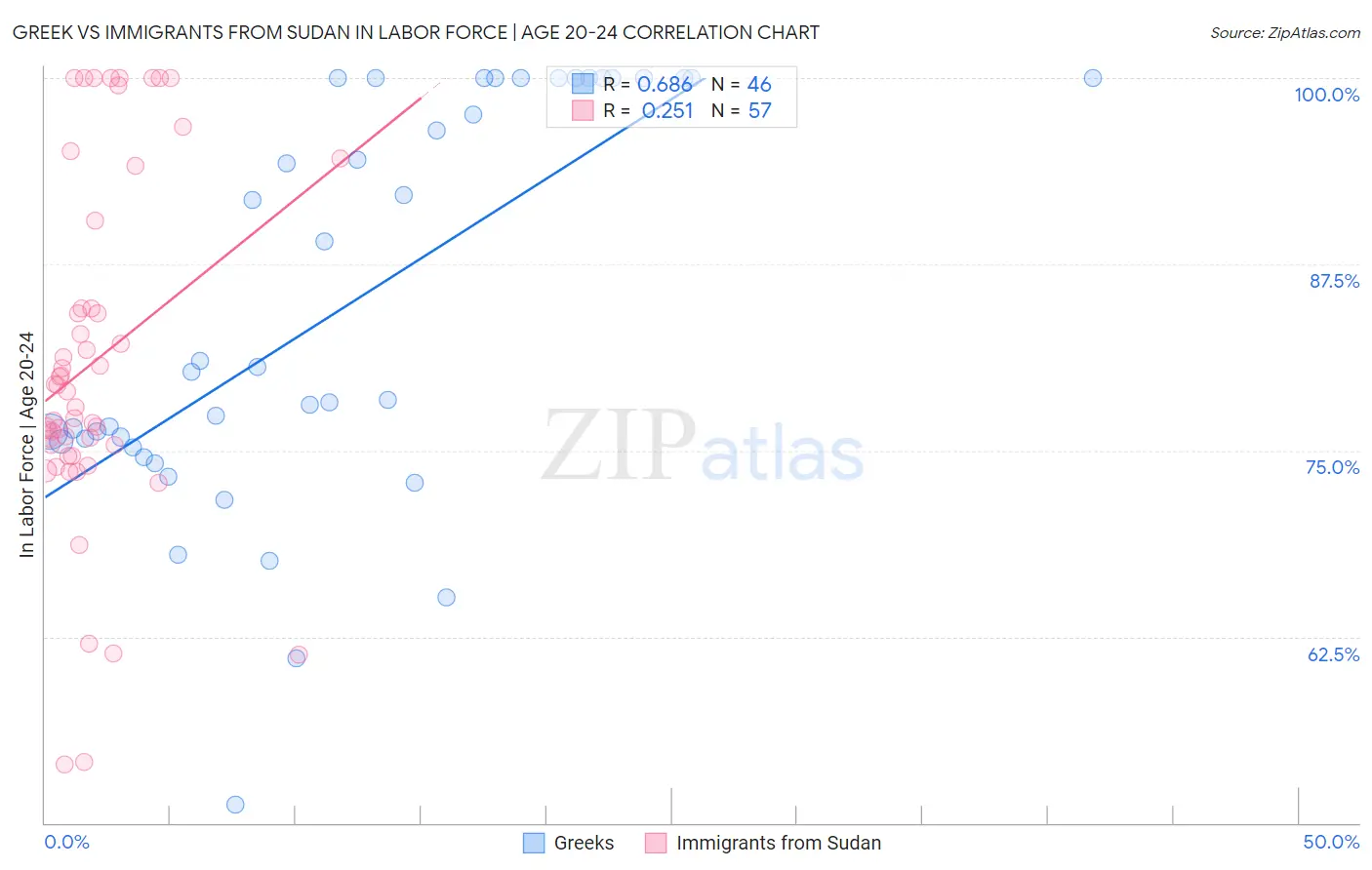 Greek vs Immigrants from Sudan In Labor Force | Age 20-24