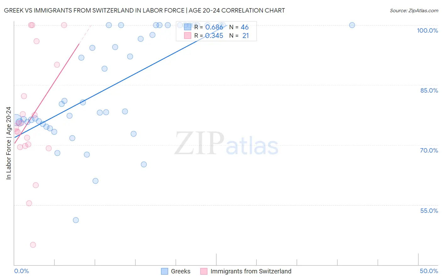 Greek vs Immigrants from Switzerland In Labor Force | Age 20-24