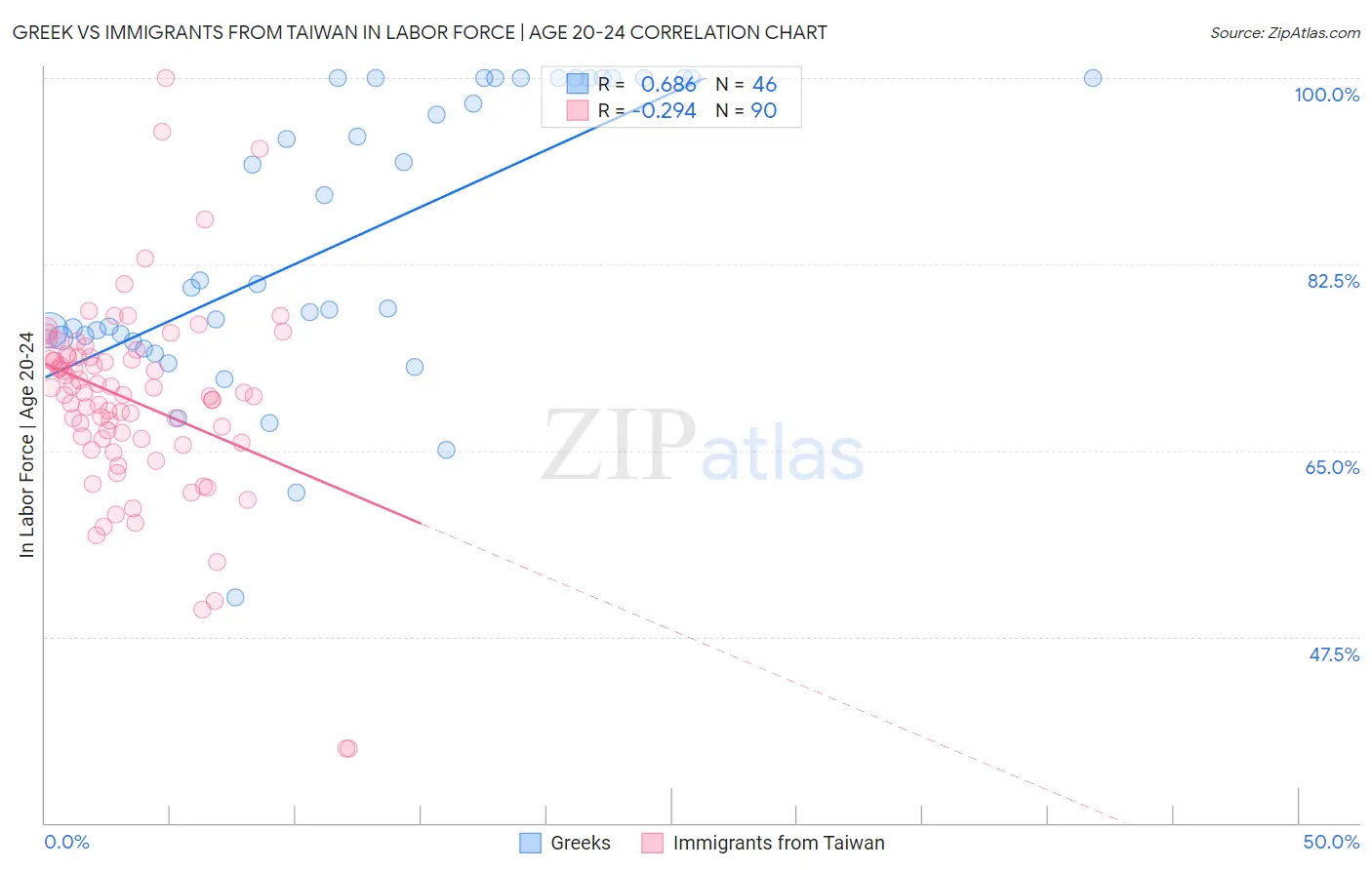 Greek vs Immigrants from Taiwan In Labor Force | Age 20-24