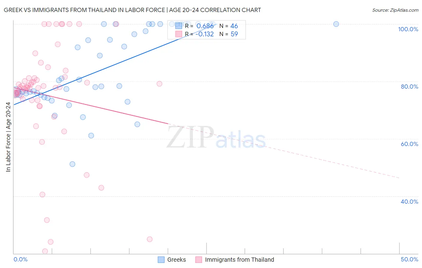Greek vs Immigrants from Thailand In Labor Force | Age 20-24