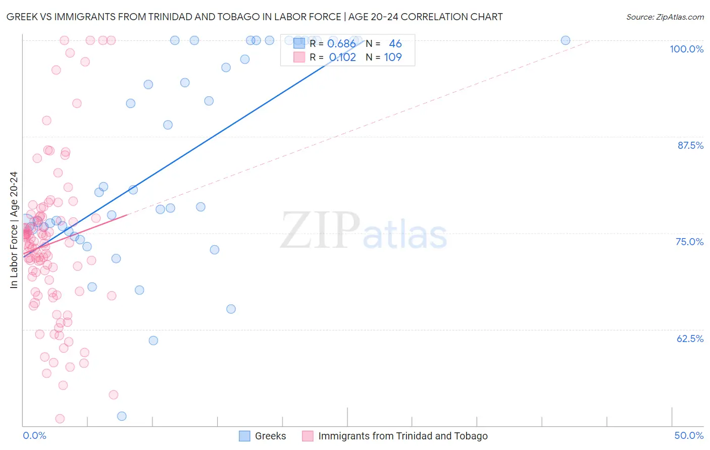Greek vs Immigrants from Trinidad and Tobago In Labor Force | Age 20-24