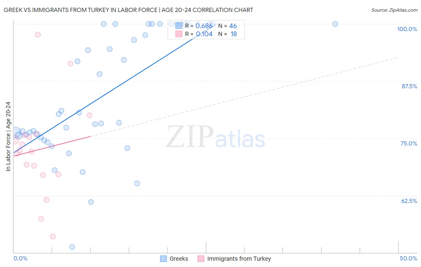 Greek vs Immigrants from Turkey In Labor Force | Age 20-24