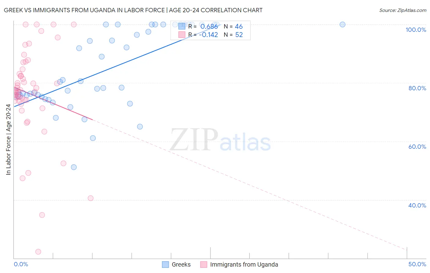 Greek vs Immigrants from Uganda In Labor Force | Age 20-24