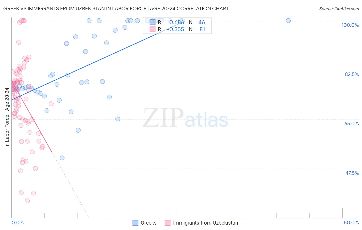 Greek vs Immigrants from Uzbekistan In Labor Force | Age 20-24