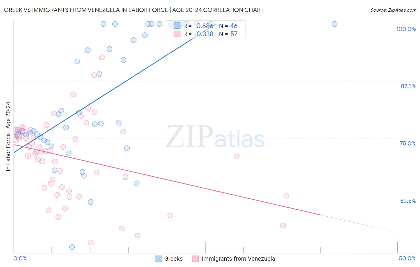 Greek vs Immigrants from Venezuela In Labor Force | Age 20-24