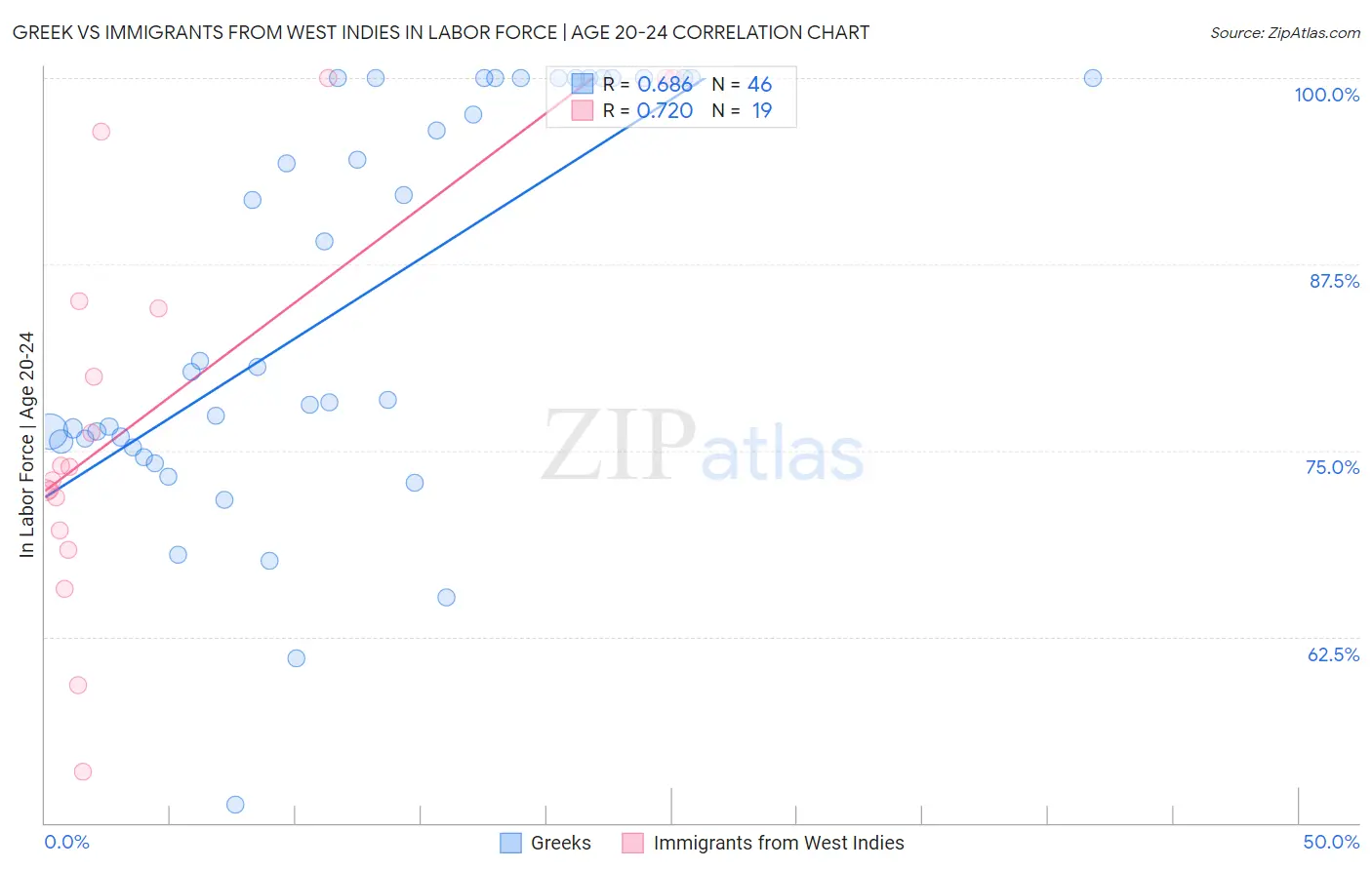 Greek vs Immigrants from West Indies In Labor Force | Age 20-24