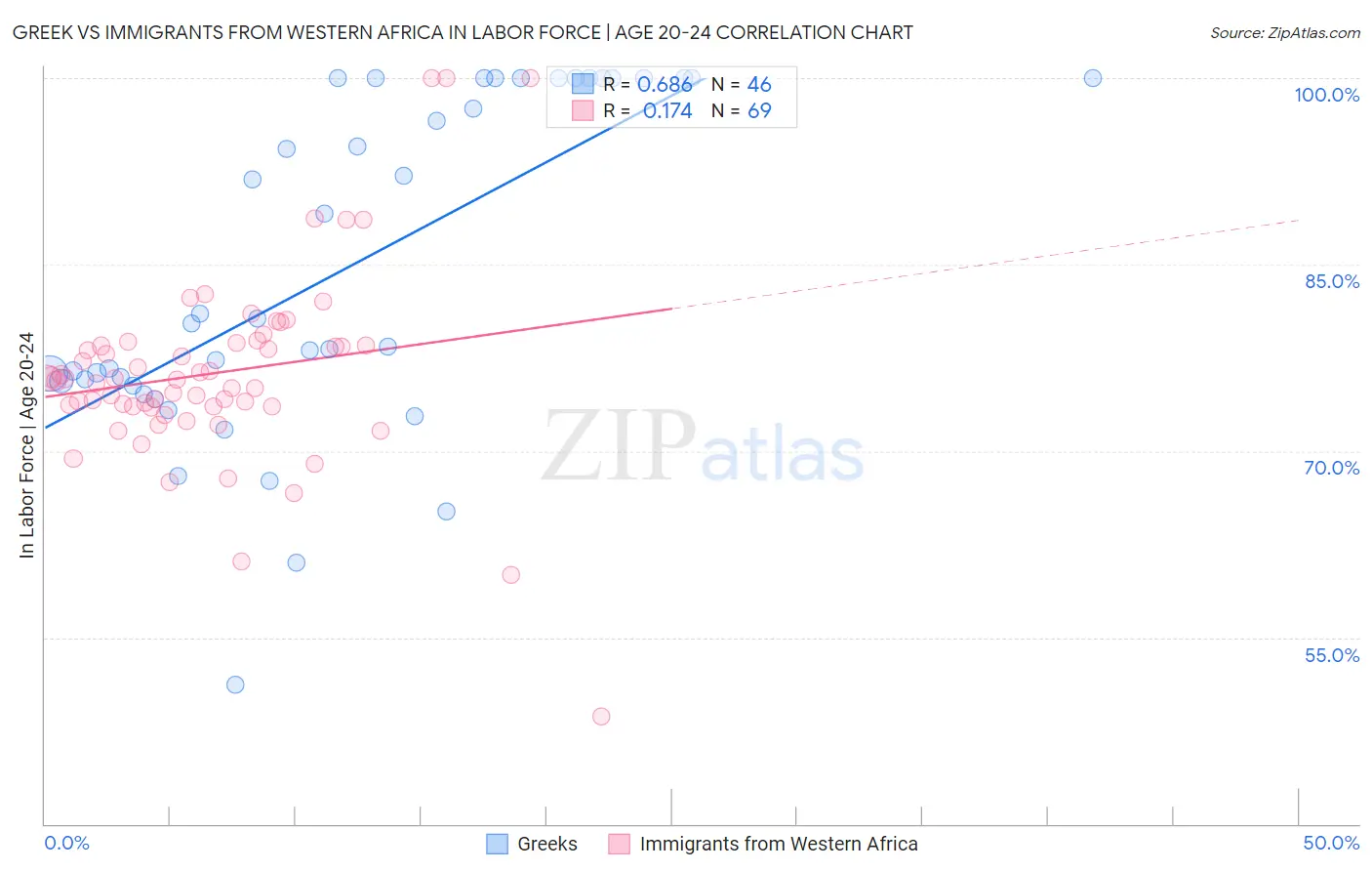 Greek vs Immigrants from Western Africa In Labor Force | Age 20-24