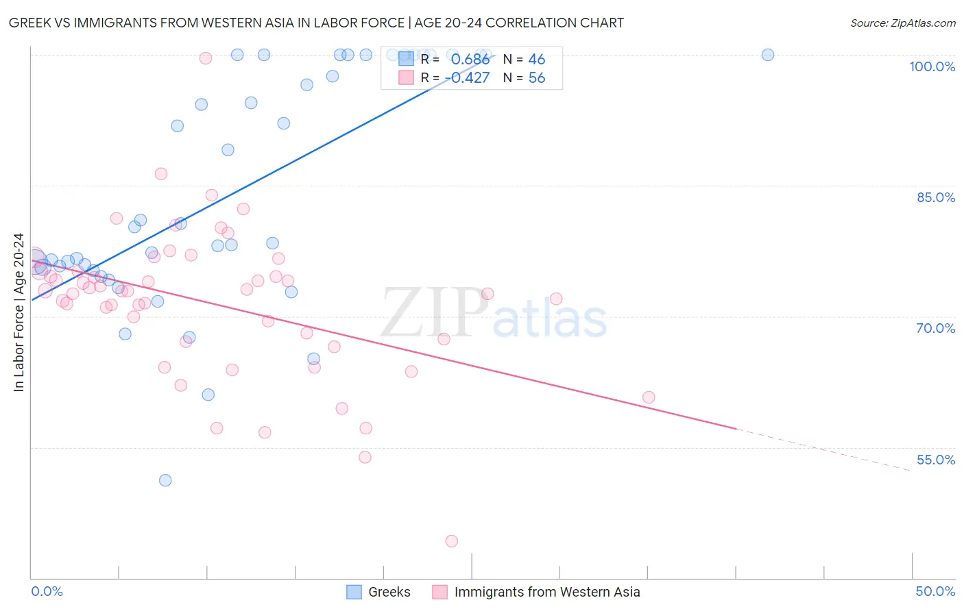 Greek vs Immigrants from Western Asia In Labor Force | Age 20-24