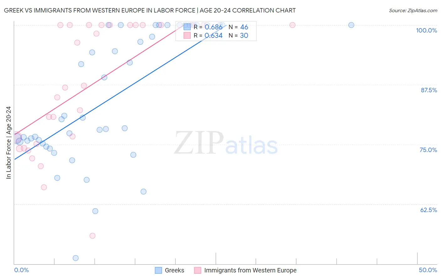 Greek vs Immigrants from Western Europe In Labor Force | Age 20-24