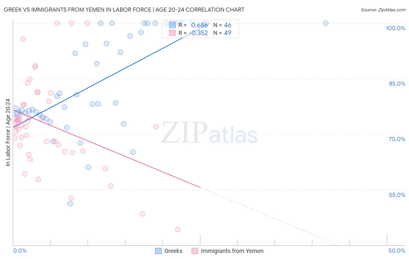 Greek vs Immigrants from Yemen In Labor Force | Age 20-24