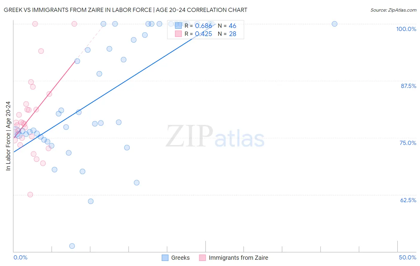 Greek vs Immigrants from Zaire In Labor Force | Age 20-24