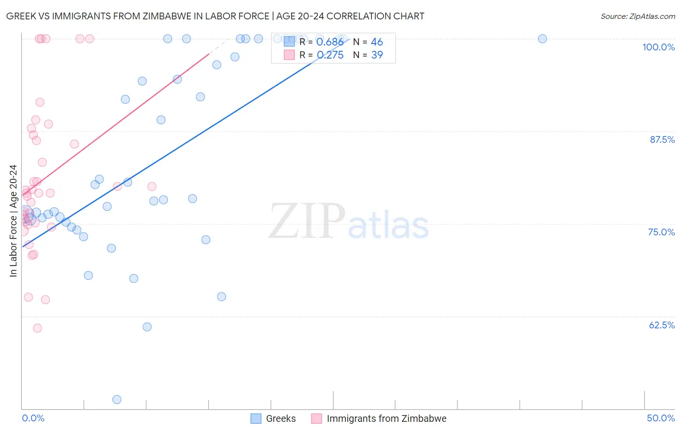 Greek vs Immigrants from Zimbabwe In Labor Force | Age 20-24
