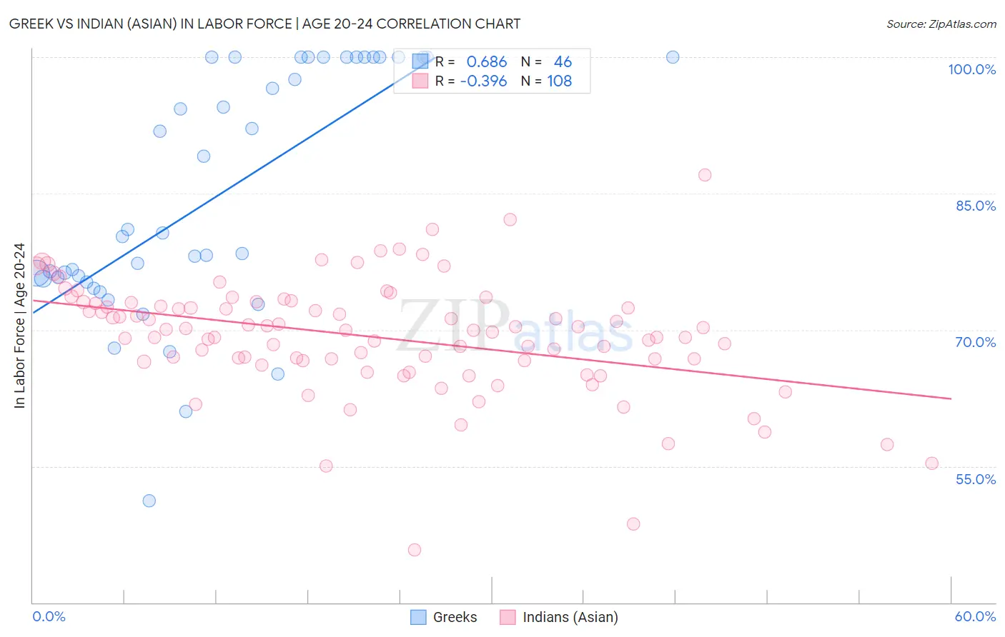 Greek vs Indian (Asian) In Labor Force | Age 20-24