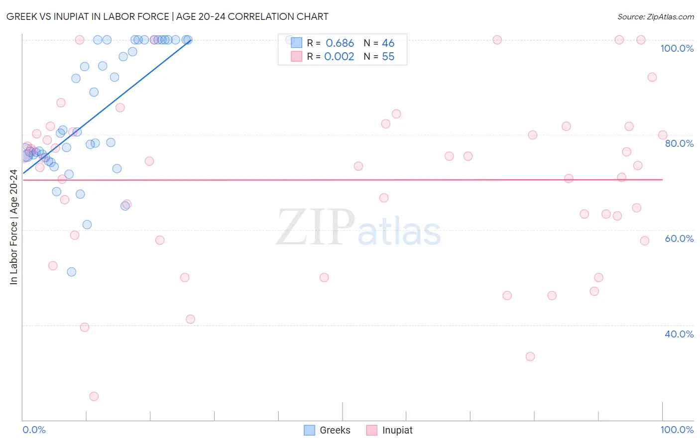 Greek vs Inupiat In Labor Force | Age 20-24