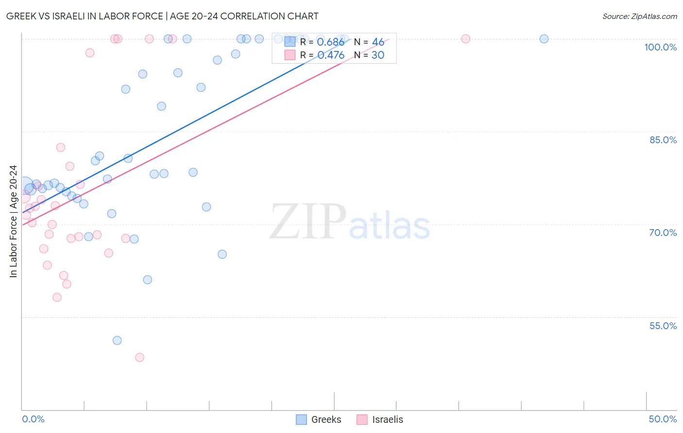 Greek vs Israeli In Labor Force | Age 20-24