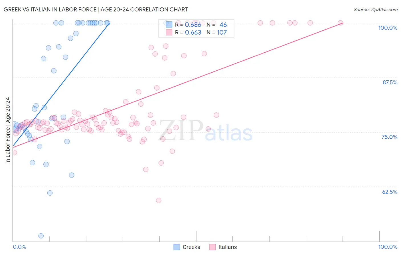 Greek vs Italian In Labor Force | Age 20-24