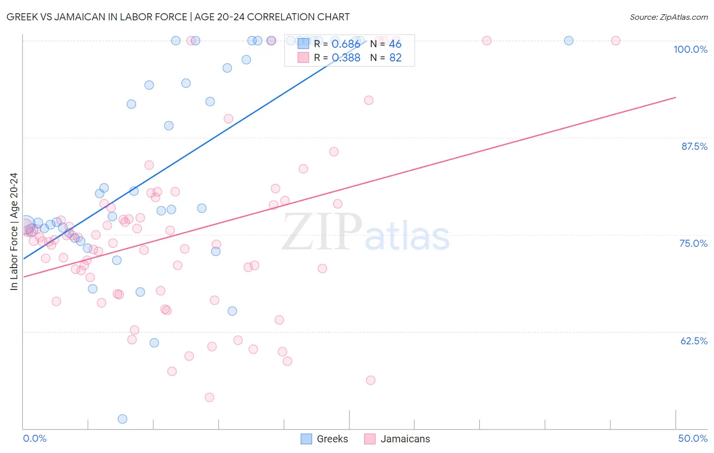 Greek vs Jamaican In Labor Force | Age 20-24