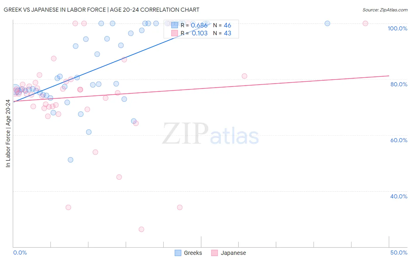 Greek vs Japanese In Labor Force | Age 20-24