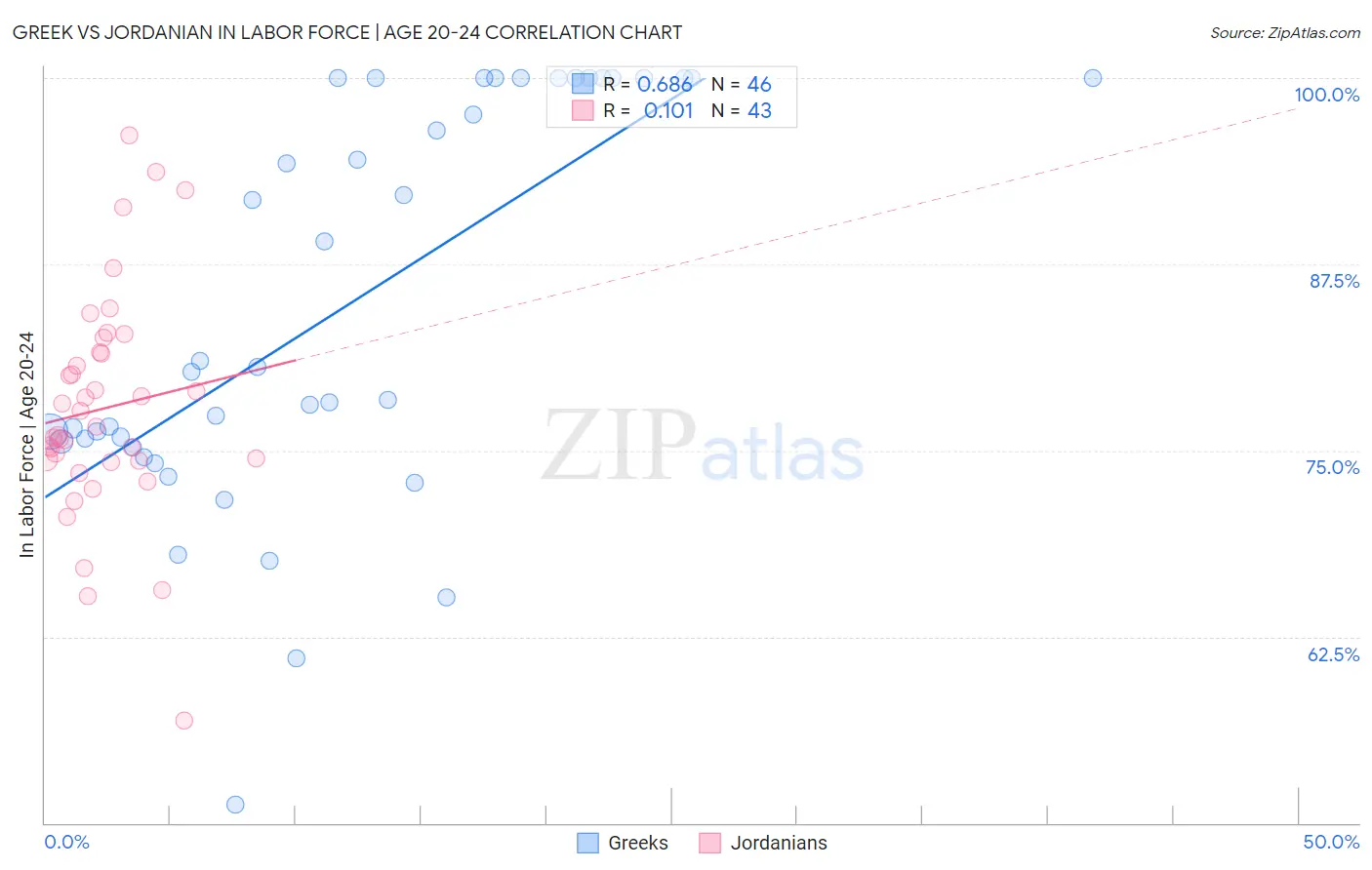Greek vs Jordanian In Labor Force | Age 20-24