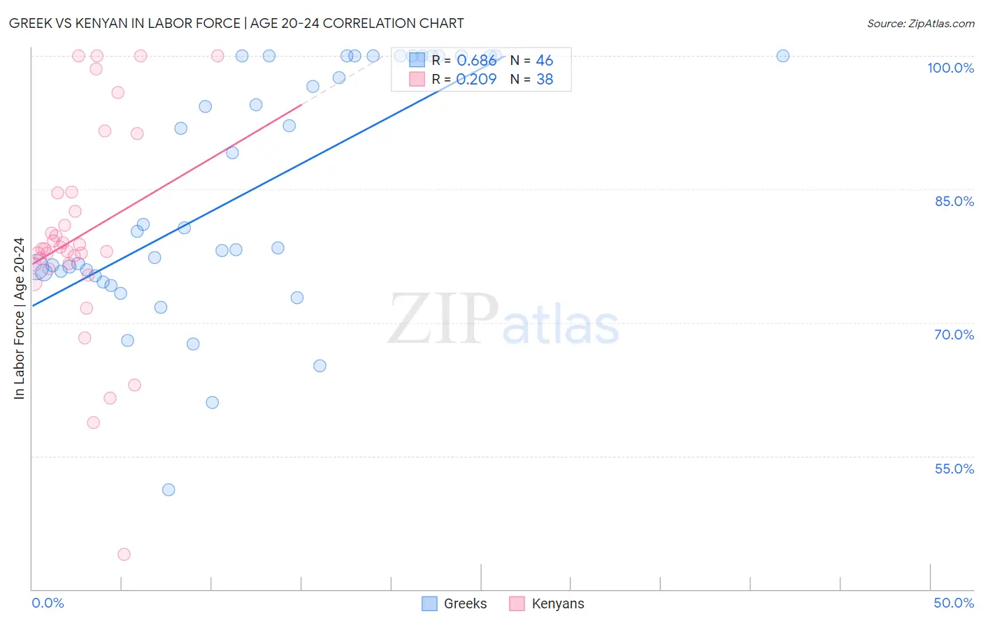 Greek vs Kenyan In Labor Force | Age 20-24