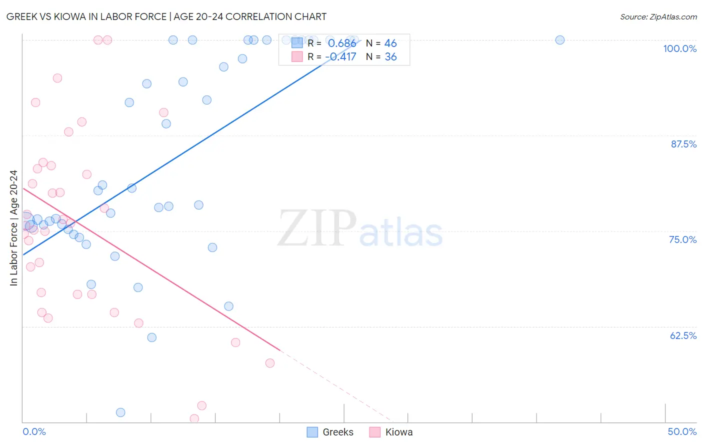 Greek vs Kiowa In Labor Force | Age 20-24
