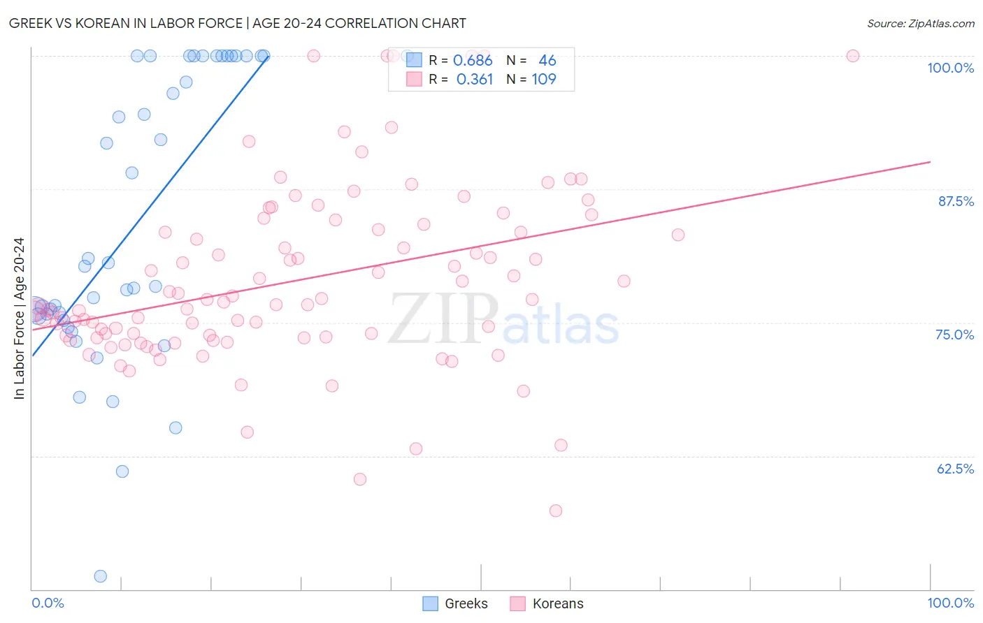 Greek vs Korean In Labor Force | Age 20-24