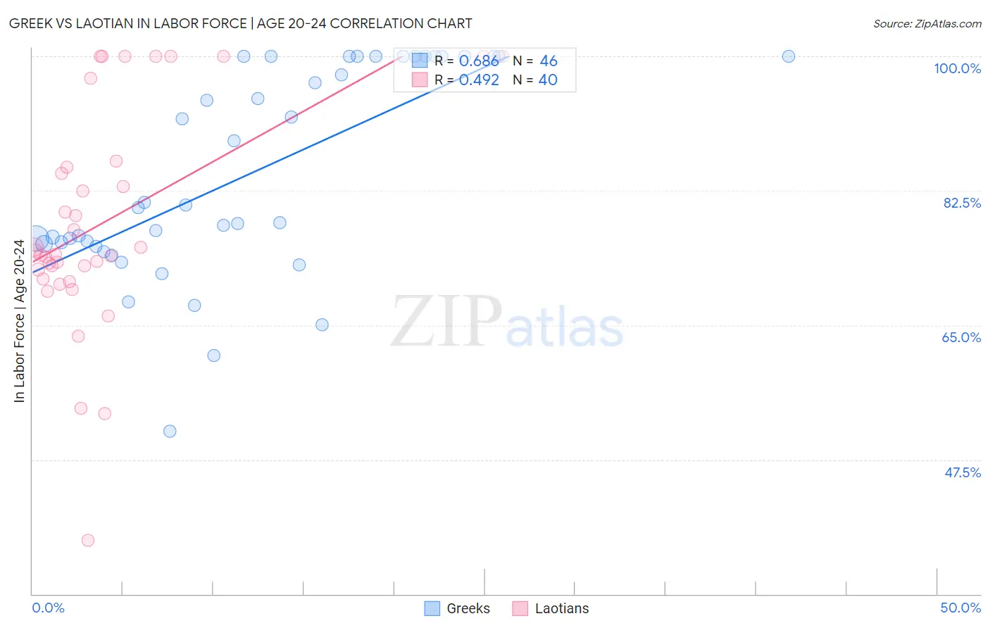 Greek vs Laotian In Labor Force | Age 20-24