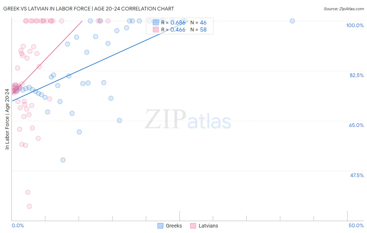 Greek vs Latvian In Labor Force | Age 20-24