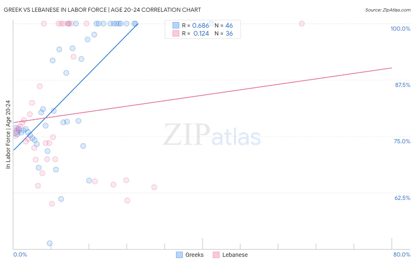 Greek vs Lebanese In Labor Force | Age 20-24
