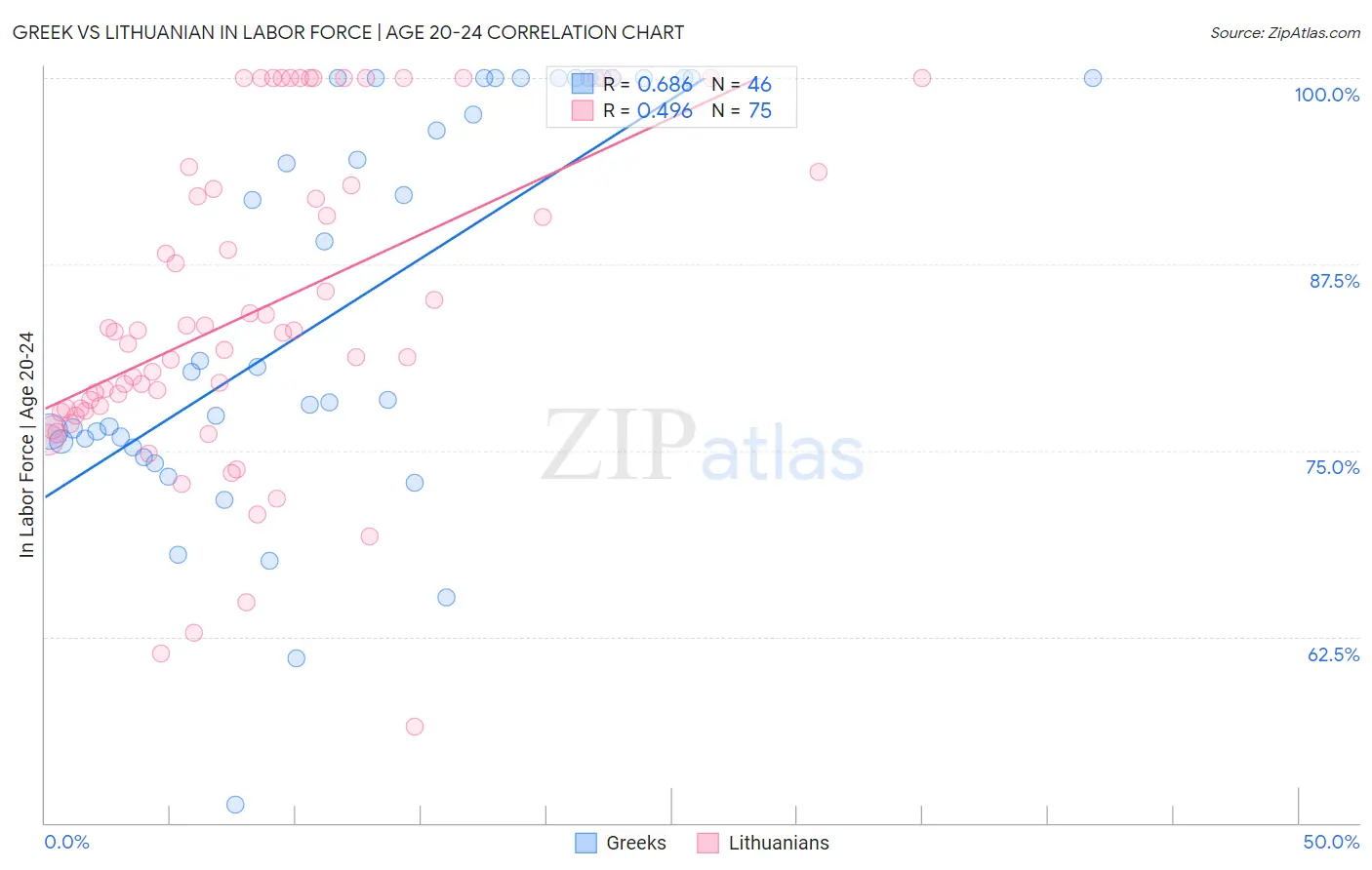 Greek vs Lithuanian In Labor Force | Age 20-24