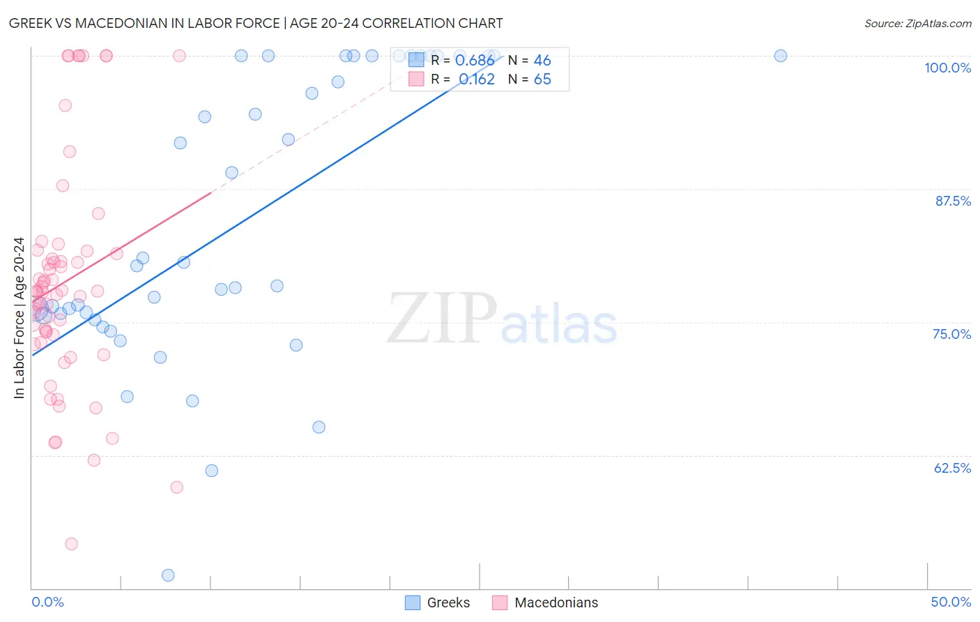 Greek vs Macedonian In Labor Force | Age 20-24