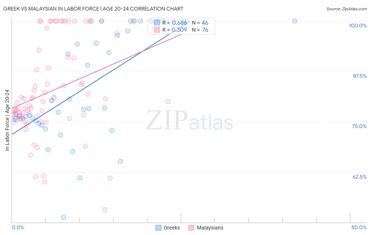 Greek vs Malaysian In Labor Force | Age 20-24