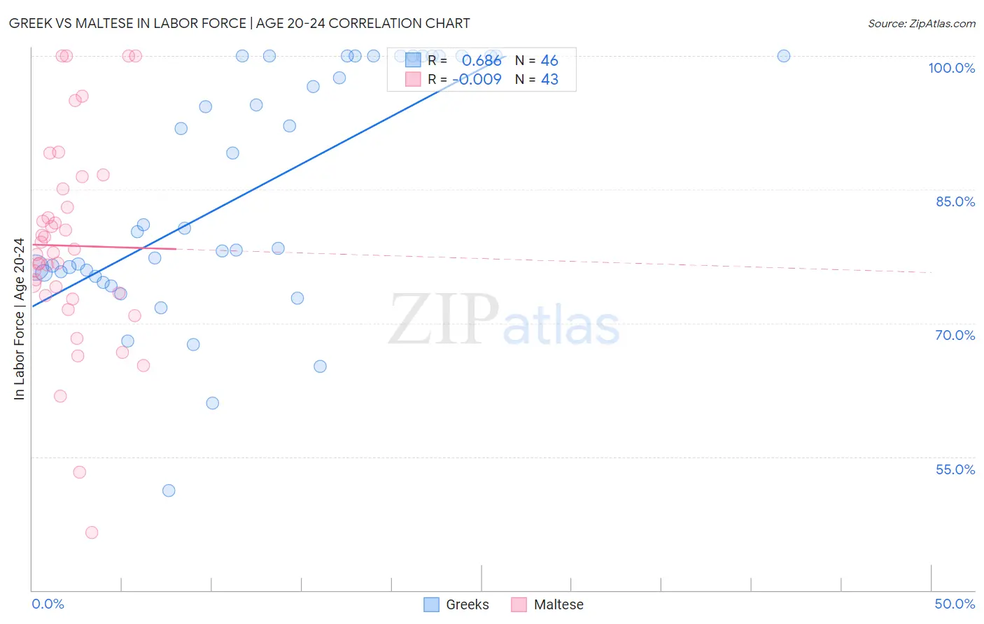Greek vs Maltese In Labor Force | Age 20-24