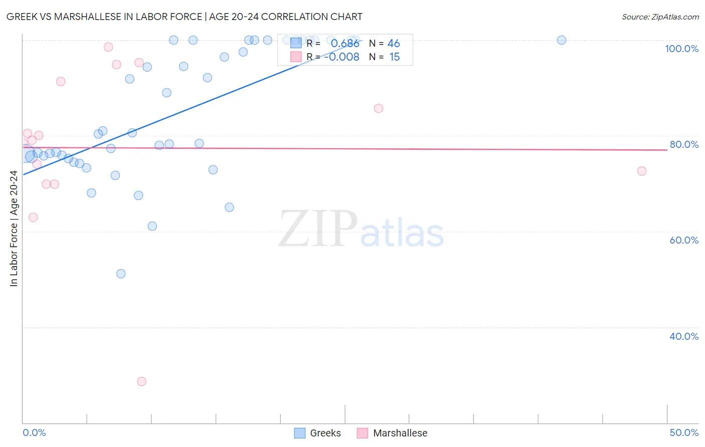 Greek vs Marshallese In Labor Force | Age 20-24